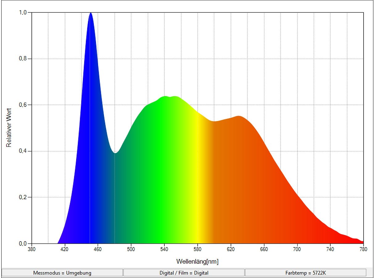 Farbspektrum Aputure COB 120d gemessen mit Seconic